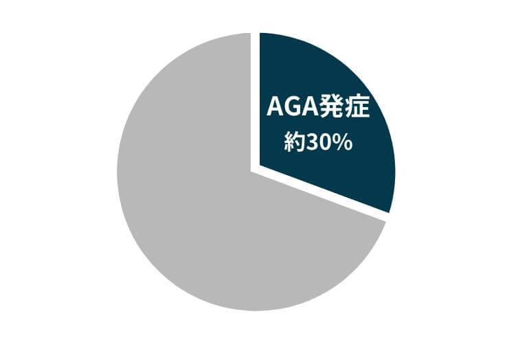 AGA発症の割合